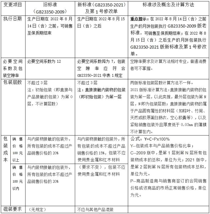 对月饼过度包装说“不”!两协会联合进行消费监督